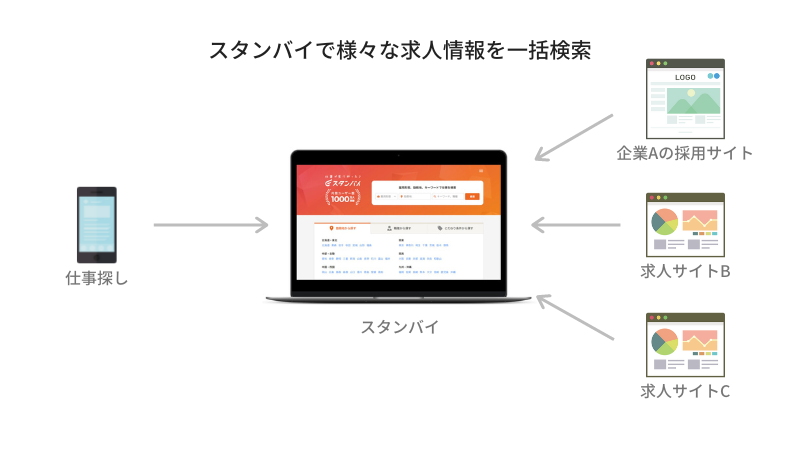 求人検索エンジン「スタンバイ」の特徴